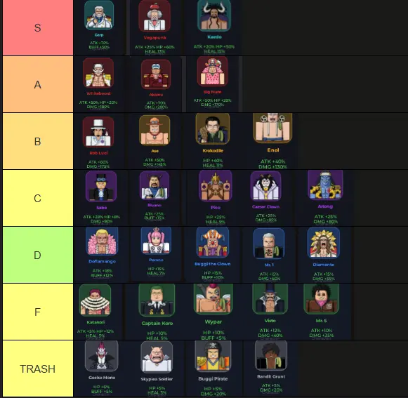 Incremental Piece Champions Tier List Incremental Piece Champions Tier List