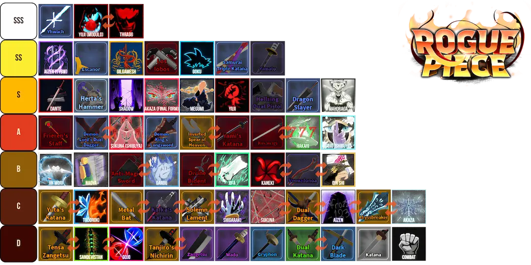 Rogue Piece Tier List - By Raw/Burst DMG Rogue Piece Tier List - By Raw/Burst DMG